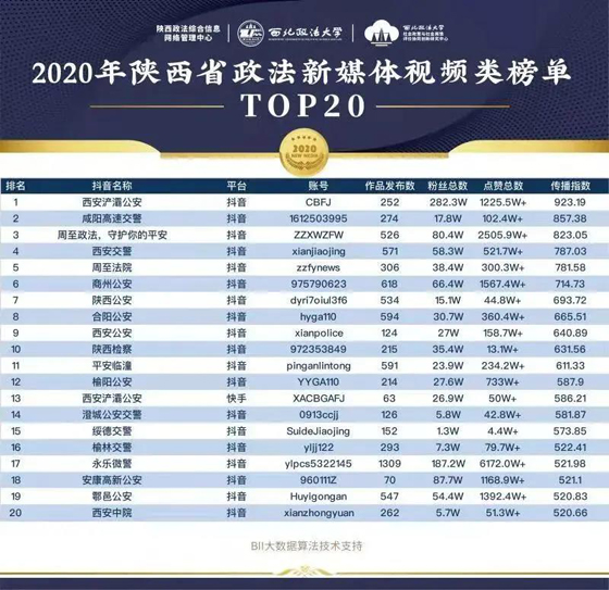 资讯类榜单　　此次评选，陕西检察新媒体获得了不俗的成绩，在共计1