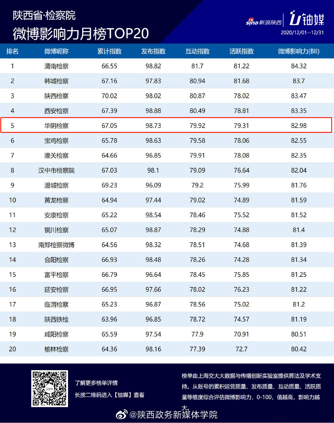 @华阴检察 荣获陕西省·政务总榜微博影响力月榜top10！