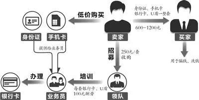 出卖手机卡案例分析