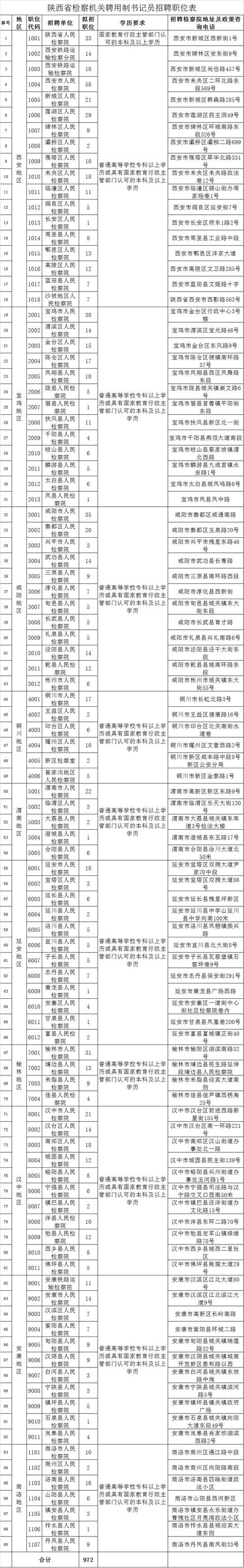 2019年陕西省检察机关面向社会公开招聘聘用制书记员公告