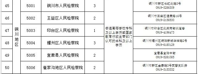 陕西省市县级检察院2022年面向社会公开招聘书记员748名公告(图4)
