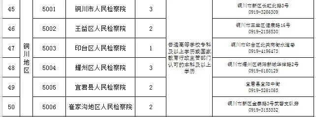 陜西省市縣級檢察院2022年面向社會公開招聘書記員748名公告(圖4)