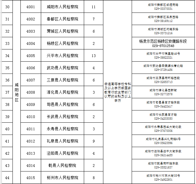 陜西省市縣級檢察院2022年面向社會公開招聘書記員748名公告(圖3)