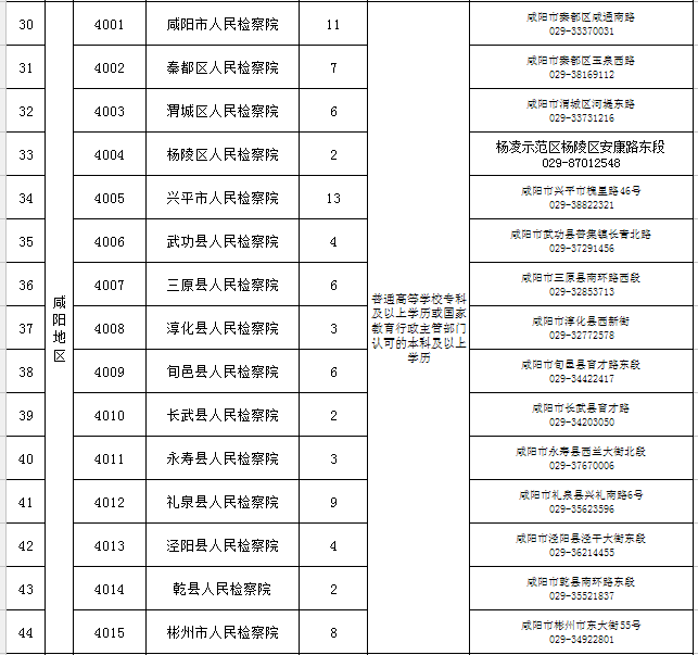 陕西省市县级检察院2022年面向社会公开招聘书记员748名公告(图3)