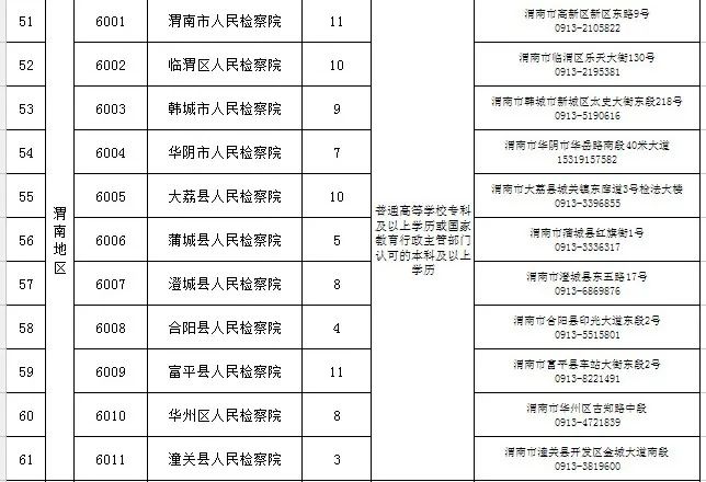 陕西省市县级检察院2022年面向社会公开招聘书记员748名公告(图5)