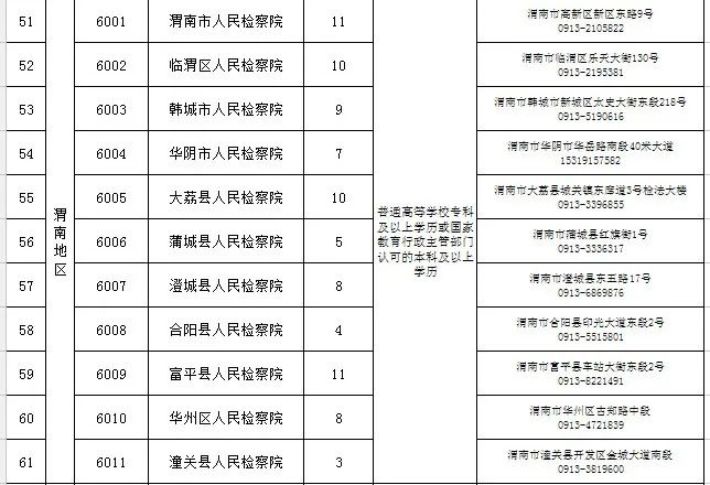 陜西省市縣級檢察院2022年面向社會公開招聘書記員748名公告(圖5)