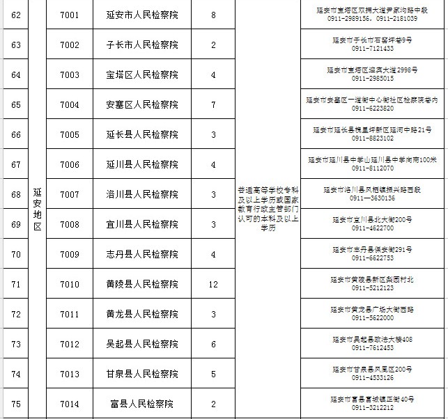 陜西省市縣級檢察院2022年面向社會公開招聘書記員748名公告(圖6)