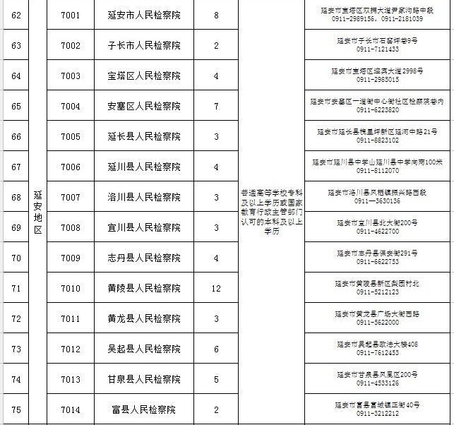 陕西省市县级检察院2022年面向社会公开招聘书记员748名公告(图6)