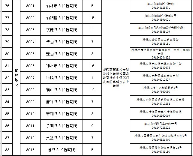 陜西省市縣級檢察院2022年面向社會公開招聘書記員748名公告(圖7)
