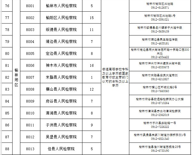 陕西省市县级检察院2022年面向社会公开招聘书记员748名公告(图7)