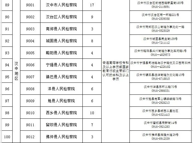 陜西省市縣級檢察院2022年面向社會公開招聘書記員748名公告(圖8)