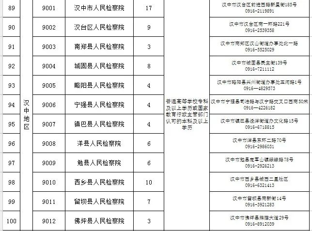 陕西省市县级检察院2022年面向社会公开招聘书记员748名公告(图8)