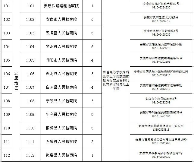 陜西省市縣級檢察院2022年面向社會公開招聘書記員748名公告(圖9)