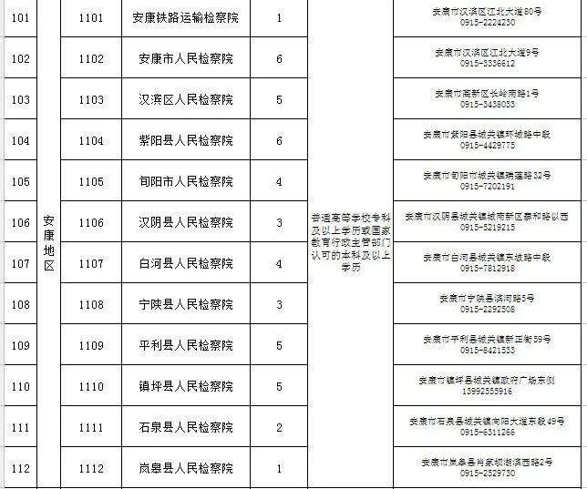 陕西省市县级检察院2022年面向社会公开招聘书记员748名公告(图9)