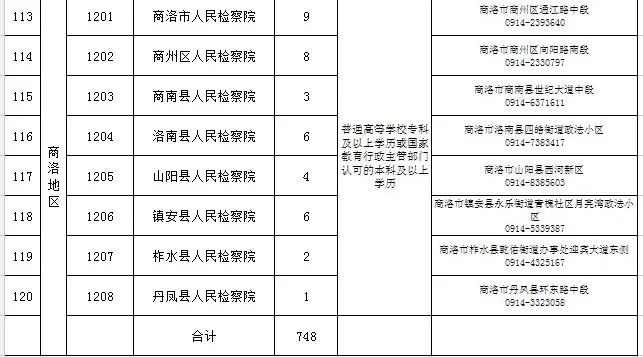 陕西省市县级检察院2022年面向社会公开招聘书记员748名公告(图10)